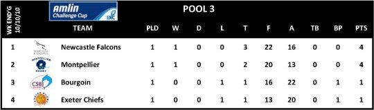 Amlin Challenge Cup Round 1 Pool 3